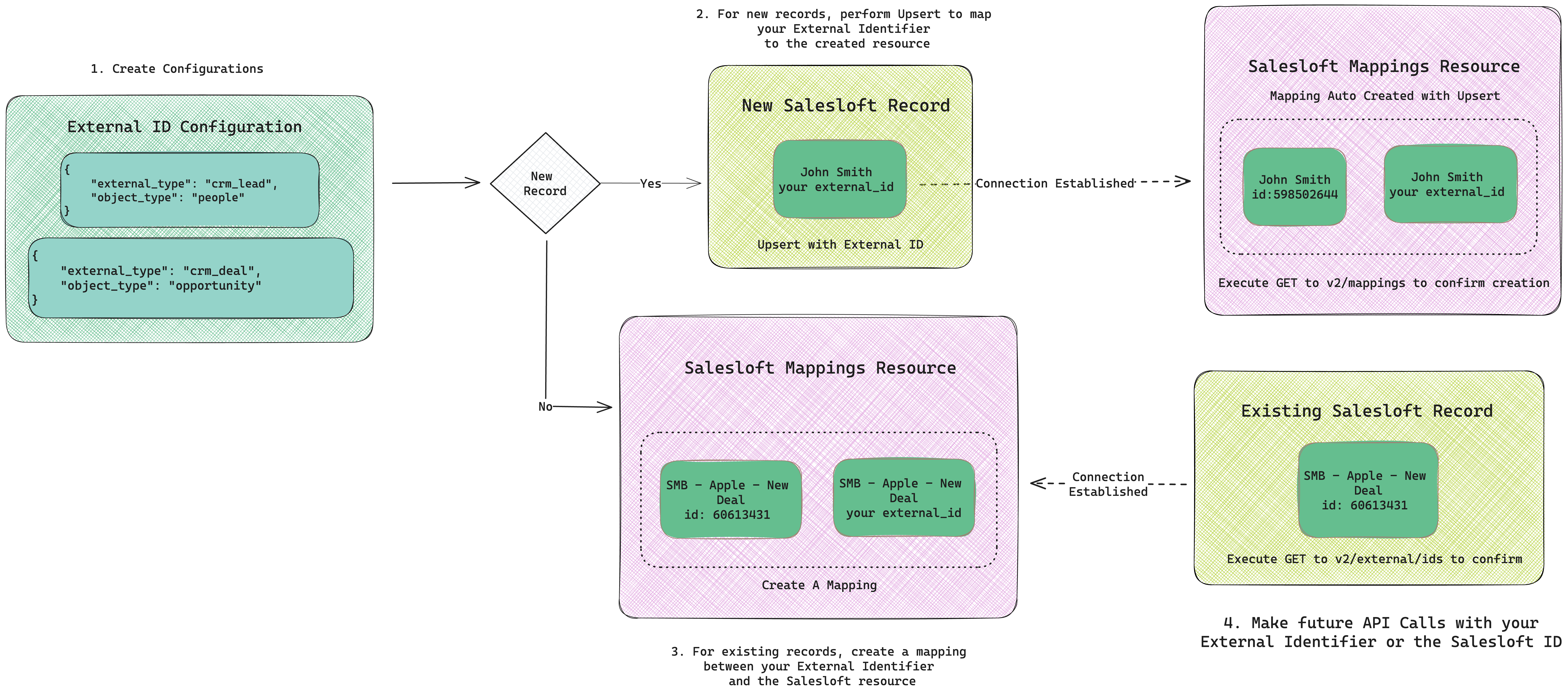 External ID Flow