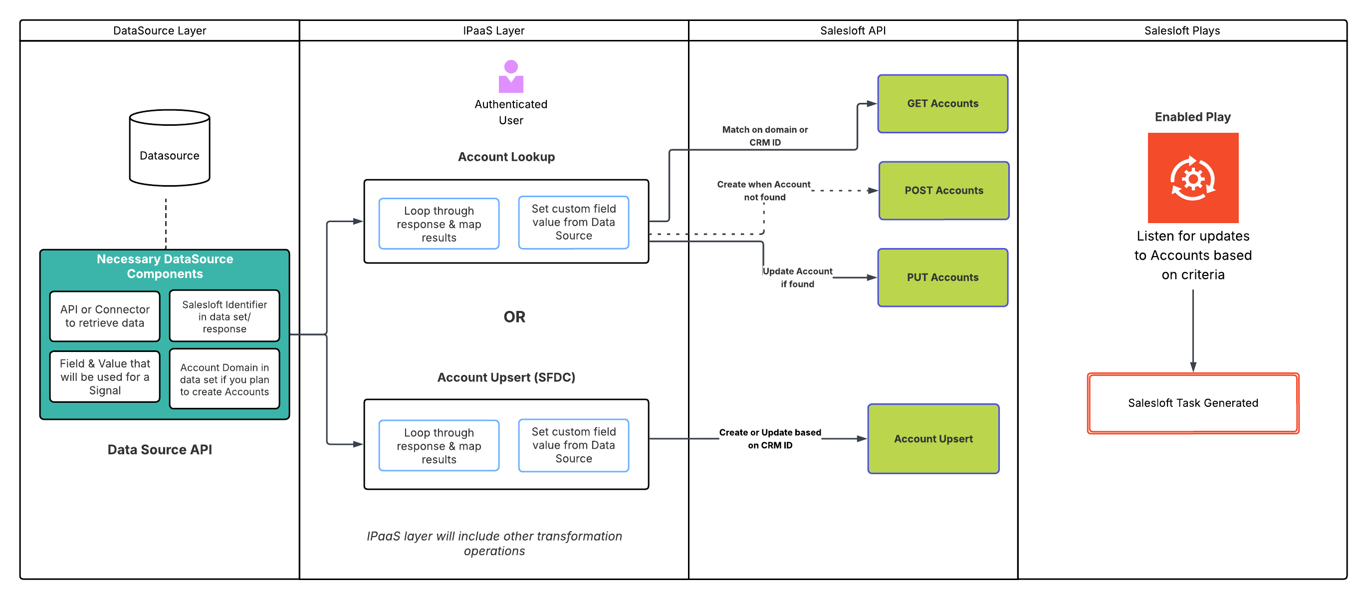 IPaaS Scheme